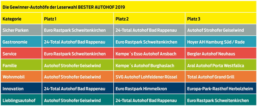Die Gewinner-Autohöfe der Leserwahl BESTER AUTOHOF 2019
