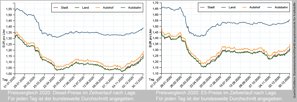Kraftstoff-Preisunterschiede 2020: Stadt/Land, Autohof und Autobahn